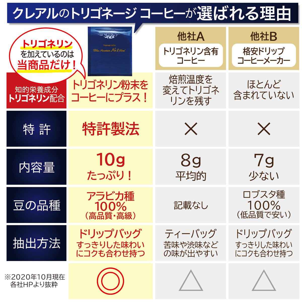 トリゴネージ コーヒー　ブルーマウンテン　No．1ブレンド